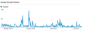 Analytics-Nutzerverlauf-1Jahr-20160724